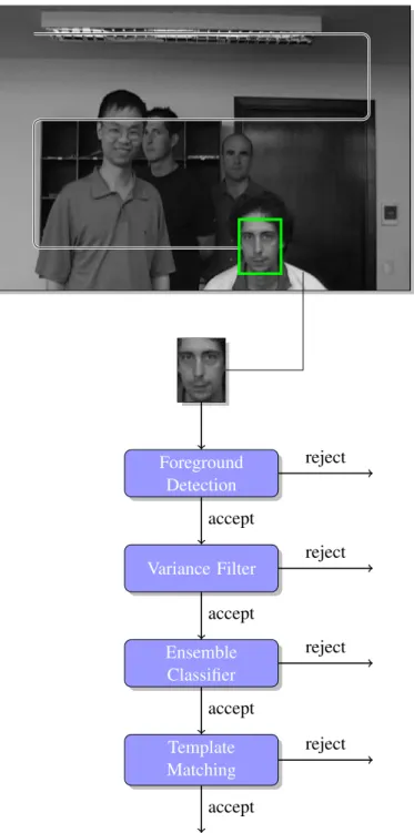 Figure 7: In sliding-window-based approaches for object detection, subwindows are tested independently