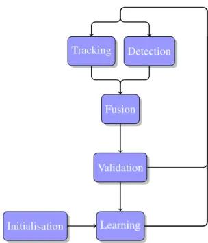 Figure 3: The tracking process is initialised by manually selecting the object of interest