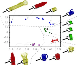 Figure 16: Lower dimensional space in which similar pairs of grasps and object parts are close to each other [91].