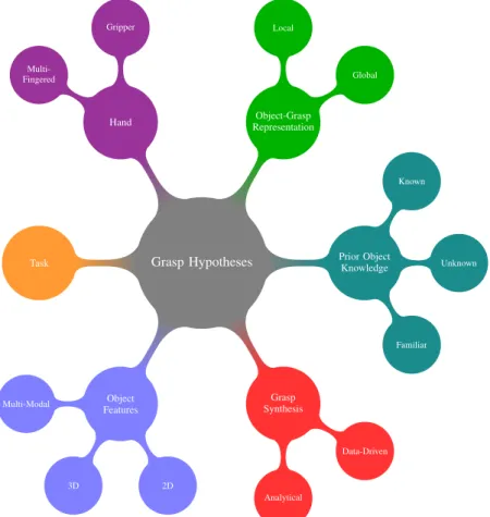Figure 1: We identified a number of aspects that influence how the final set of grasp hypotheses is generated for an object