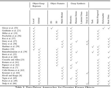 Table I: Data-Driven Approaches for Grasping Known Objects