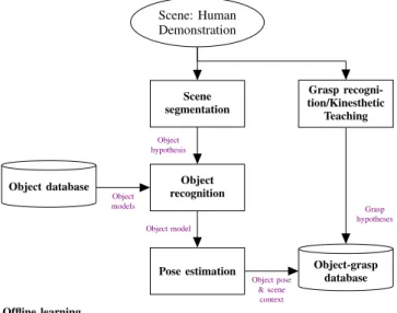 Figure 7: Typical functional flow-chart of a system that learns through trial and error.