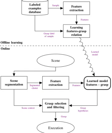 Figure 9: Typical functional flow-chart of a system that learns from labeled examples
