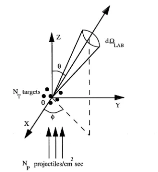 Figure 2.1: Schematic of the scattering of a monoenergetic parallel beam of projectiles from target particles at the origin in the laboratory co-ordinate system