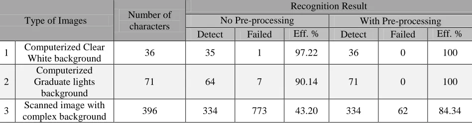 Table-1 shows the results of recognition for all the previous tested images that either use pre-processing or without using it