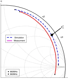 Figure 3. The input impedance characteristics.