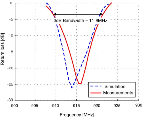 Figure 4. The return loss of the proposed antenna.
