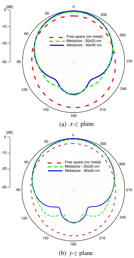 Figure 5. Calculated radiation pattern by CST microwave studio at910 MHz.