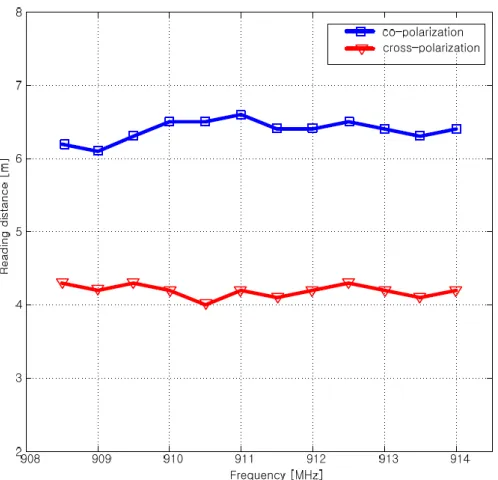 Figure 6. Maximum reading distances of tag mounted on metal platevia Korean RFID frequency.