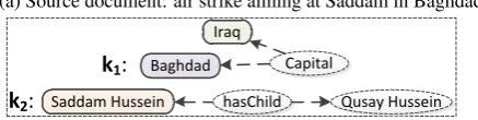 Figure 1: An example of document enrichment:A source document about a U.S. air strike omit-ting two important pieces of background knowl-edge which are acquired by our framework.