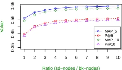 Table 1: The performance evaluated as a rankingtask. Herewhile Ours corresponds to our full model, Ours-S is a simpliﬁed version of our modelwithout iterative propagation (see Section 3.2).