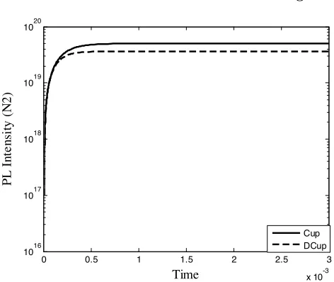 Figure 7. PL intensity rise time vs. time (sec). Mp (Maximum Er) = 110 (1cm), Pump = 110 Photon.cm− sec.