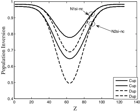 Figure 8. Nc Concentration) = 1 · 1019 (1/cm3 =N Excited Si-Nc vs. Z. Mp(Maximum Er Concentration)1 · 1020 (1/cm3), σEr = 3 µm, Pump = 5 · 1022 Photon.cm−2 sec−1.2si − nc(Si − Nc Concentration) = 2 · 1019(1/cm3), N1si − nc( Si −).