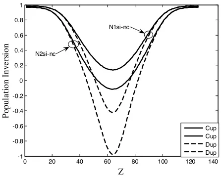 Figure 12.Nc Concentration) = 2 × 1019 (1/cm3 = N Excited Si-Nc vs. Z. Mp(Maximum Er Concentration)1 · 1021 (1/cm3), σEr = 2.5 µm, Pump = 5 · 1022 Photon.cm−2 sec−1.1si−nc(Si−Nc Concentration) = 1×1019(1/cm3), N2si−nc(Si−).