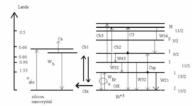 Figure 2. Energy level scheme for the system of interaction SiliconNanocrystal and Er ions.