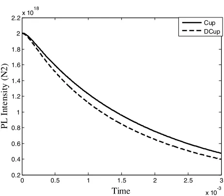 Figure 4. PL intensity life time vs. time (sec). Mp (Maximum ErConcentration) = 1·1021 (1/cm3), Pump = 5·1022 Photon.cm−2 sec−1.