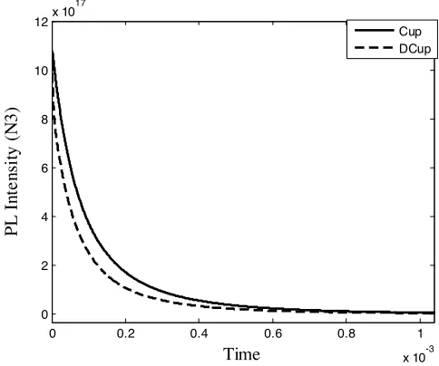 Figure 6. PL intensity rise time vs. time (sec). Mp (Maximum Er) = 110 (1cm), Pump = 110 Photon.cm− sec.