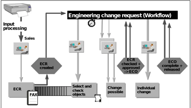 Figure  21 shows an overview of the so far available engineering change management of R/3.
