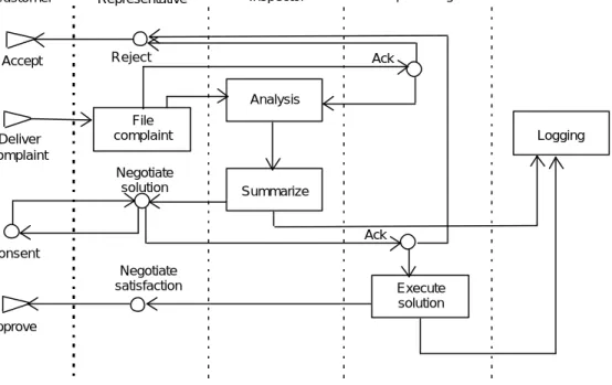 Figure  28 is representation, which defines every possible event sequence in the complaint procedure from  Figure  25