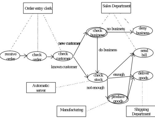 Figure  31 shows the symbols used to represent the basic modelling constructs of MOBILE workflow modelling