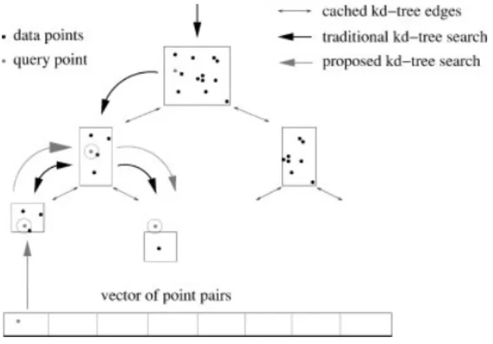 Figure 6. Schematic description of the proposed search method: Instead of closest point searching from the root of the tree to the leaves that contain the data points, a pointer to the leaves is cached