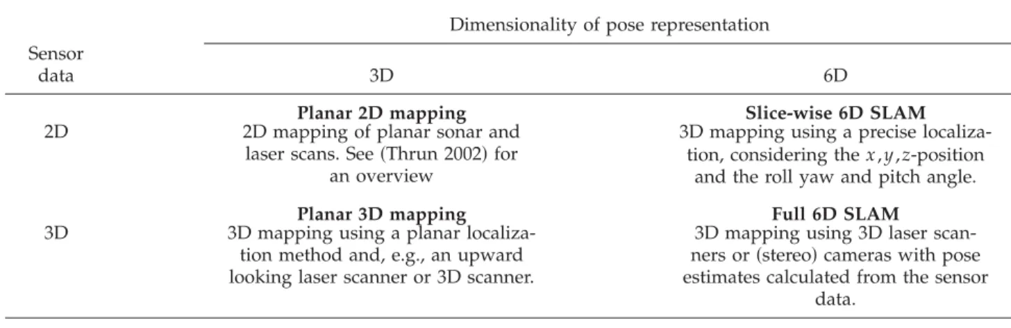 Table I. Overview of the dimensionality of SLAM approaches. Bold: 2D maps. Not bold: 3D maps.