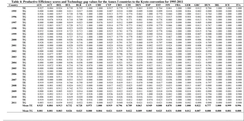 Table 4: Productive Efficiency scores and Technology gap values for the Annex I countries to the Kyoto convention for 1995-2011 