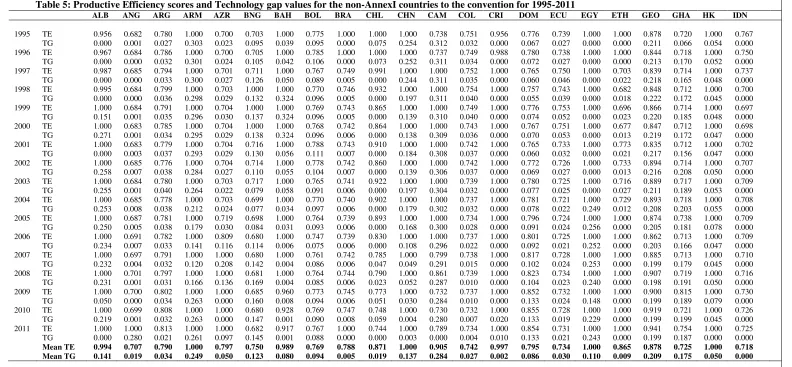 Table 5: Productive Efficiency scores and Technology gap values for the non-AnnexI countries to the convention for 1995-2011 