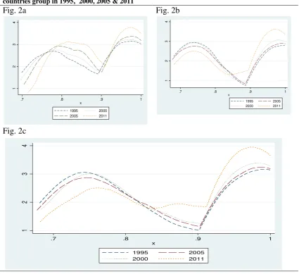 Figure 2: Kernel densities of the productive efficiency  for Annex-I, non-Annex-I and total countries group in 1995,  2000, 2005 & 2011 