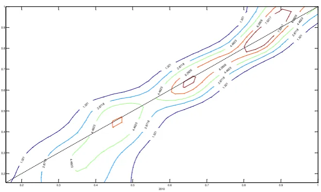 Figure 4: Stochastic kernel of the distribution of Technology gaps. 