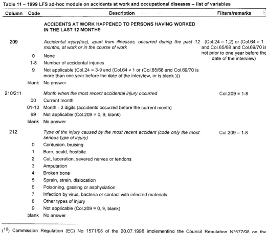 Table 11 - 1999 LFS ad-hoc module on accidents at work and occupational diseases- list of variables 