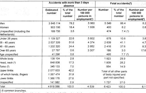 Table 13: Accidents at work ¡n the EU in 1994 by sex, age and part of body injured - All branches of activity 