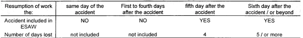 Table 2 - Concepts of "accidents with more the ESAW methodology than 3 days' absence from work' 1 and of numbers of counted "days lost" in 