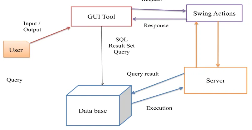 Fig 1 Architecture of oracle management tool using MVC. 