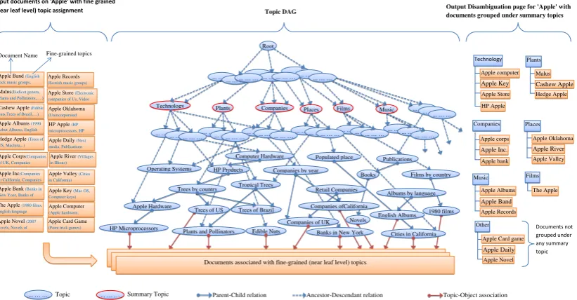 Figure 1: Topic Summarization overview. On the left, we show many documents related to Apple