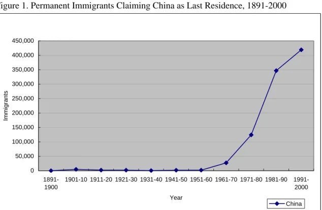 Figure 1. Permanent Immigrants Claiming China as Last Residence, 1891-2000 