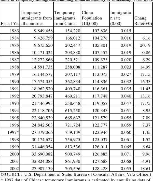Table 2. Temporary Immigrants Claiming China as Country of Citizenship, 1983-2002  Fiscal Yea Temporary immigrants fromall countries Temporary immigrantsfrom China China Population(10,000) Immigration rate(0/00) Chang Rate(0/0) 1983 9,849,458 154,220 102,8