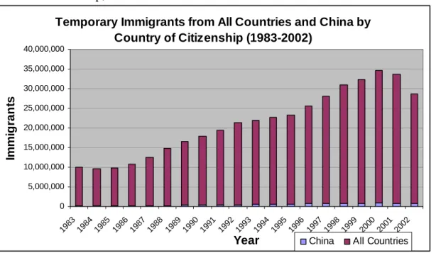 Figure 7. Temporary Immigrants from All Countries and China by Country of  Citizenship, 1983-2002   