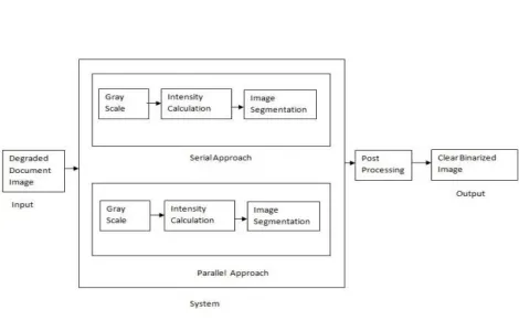 Fig 3.2 System