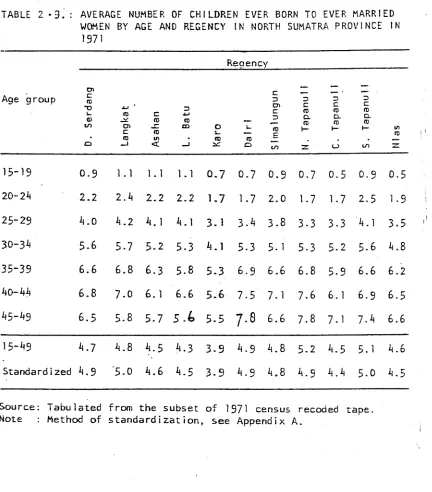 TABLE 2 - 9 .  : AVERAGE NUMBER OF CHILDREN EVER BORN TO EVER MARRIED WOMEN BY AGE AND REGENCY IN NORTH SUMATRA PROVINCE IN 