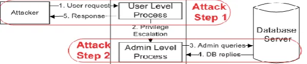 Fig. 3.1 Privilege Escalation Attack.  