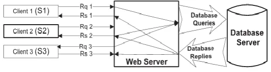 Fig. 4.1 Classic three-tier model. 