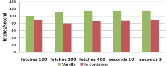 Fig 7.1 Performance evaluation using http load. 