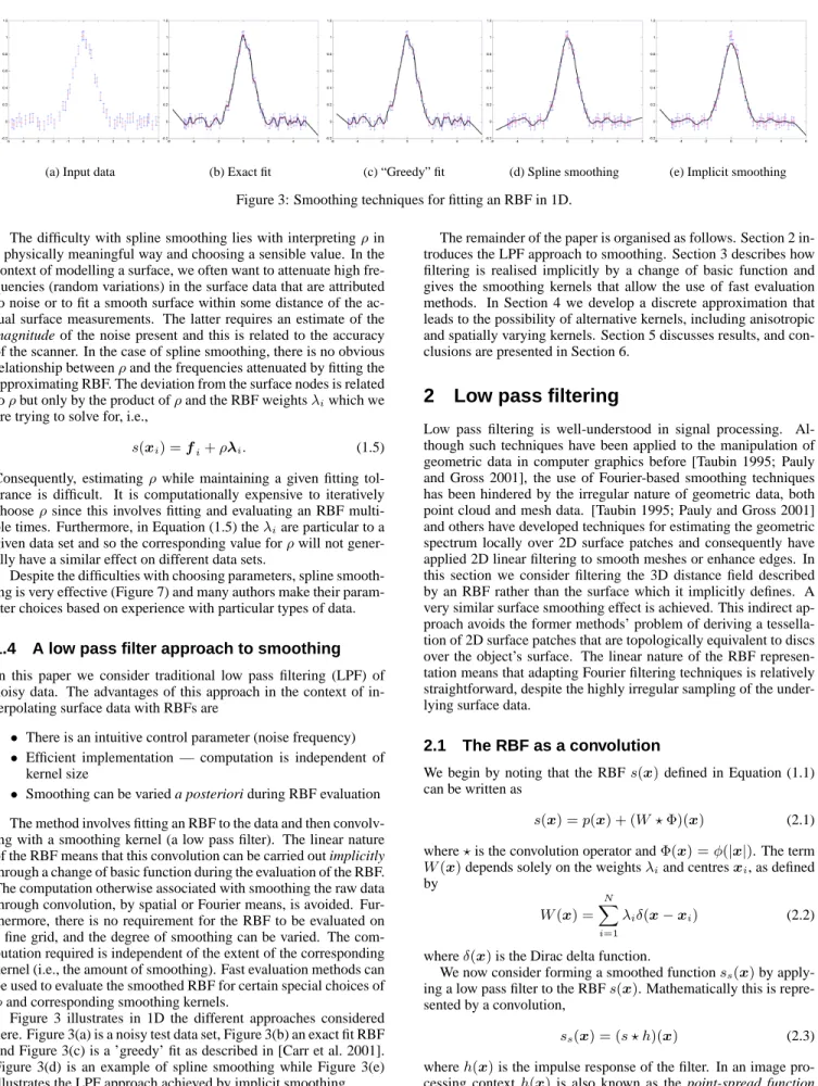 Figure 3 illustrates in 1D the different approaches considered here. Figure 3(a) is a noisy test data set, Figure 3(b) an exact fit RBF and Figure 3(c) is a ’greedy’ fit as described in [Carr et al