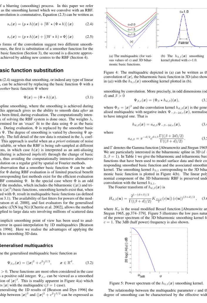 Figure 4: The multiquadric depicted in (a) can be written as the convolution of |x|, the biharmonic basic function in 3D (also shown in (a)) with the h 3,1 (x) smoothing kernel plotted in (b).