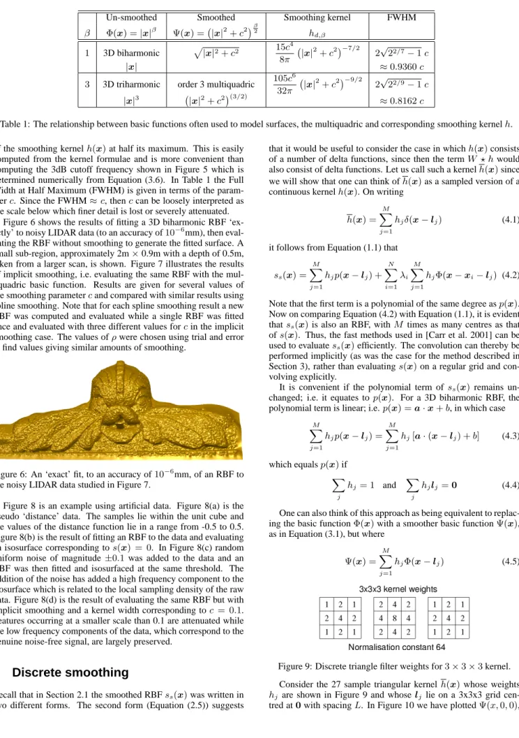 Table 1: The relationship between basic functions often used to model surfaces, the multiquadric and corresponding smoothing kernel h.