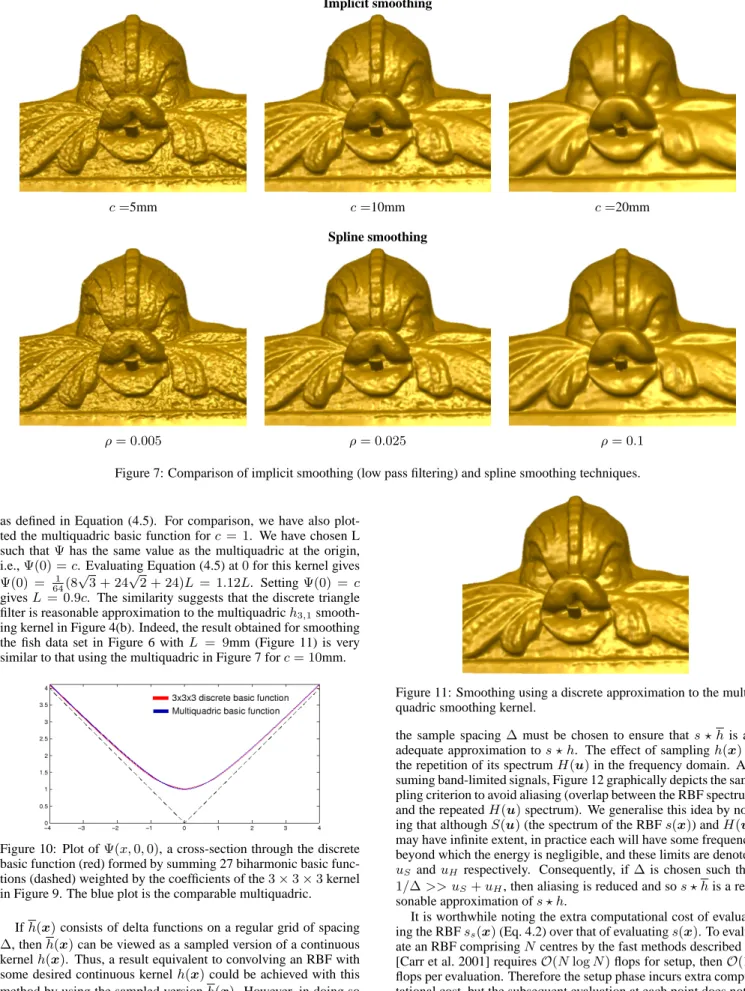 Figure 7: Comparison of implicit smoothing (low pass filtering) and spline smoothing techniques.