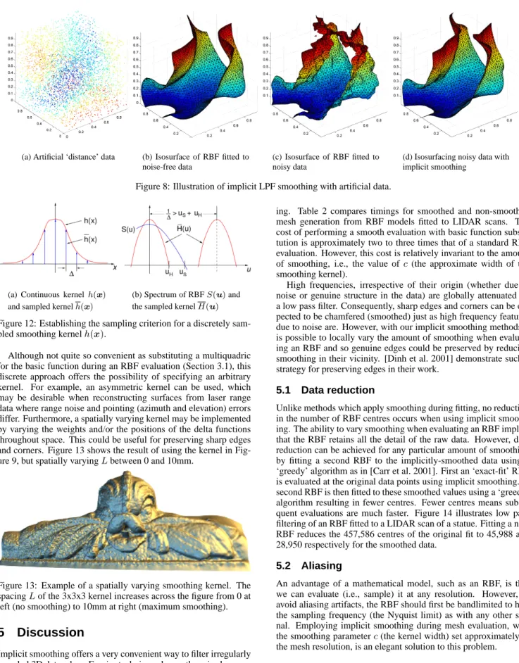 Figure 8: Illustration of implicit LPF smoothing with artificial data.
