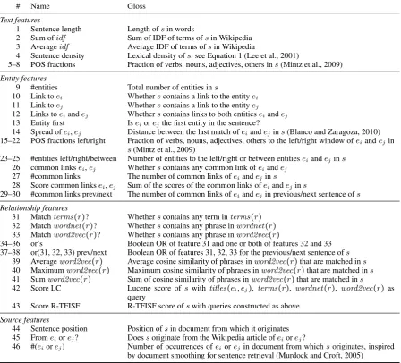 Table 1: Features used for sentence ranking.