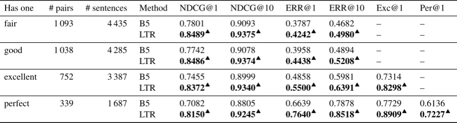 Table 3: Results for the best baseline (B5) and the learning to rank method (LTR).